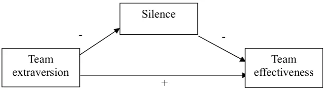Figure 1. Conceptual model for the expected mediation of silence between team extraversion and team effectiveness