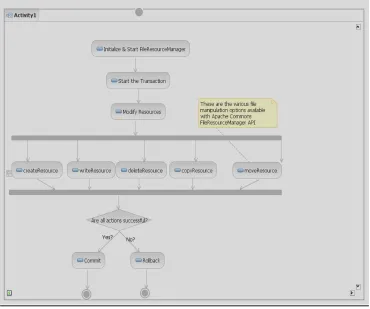 Fig. 1. API usage of commons transaction in managing File resources 