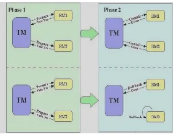 Fig. 3. Distributed transaction processing - XA 