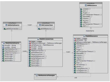 Fig. 7. XAResource Interface Specification with flags 
