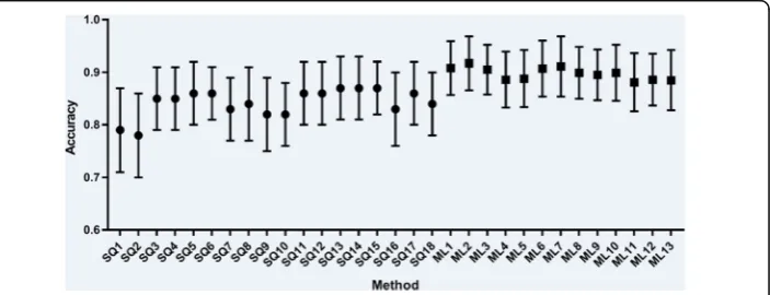 Table 7 Machine learning results for PPMI data