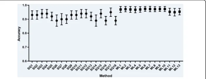 Fig. 4 Accuracy results for all semi-quantification and machine learning methods applied to PPMI data.Semi-quantification results are grouped to the left of the graph and machine learning algorithms to theright