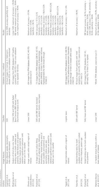 Table 8 Summary of the available literature on machine learning algorithms for binary classification of (I123)FP-CIT images since 2010, ordered according to maximum accuracy