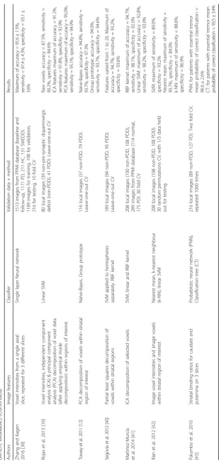 Table 8 Summary of the available literature on machine learning algorithms for binary classification of (I123)FP-CIT images since 2010, ordered according to maximum accuracy