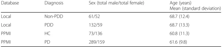 Table 2 Summary of patient demographics