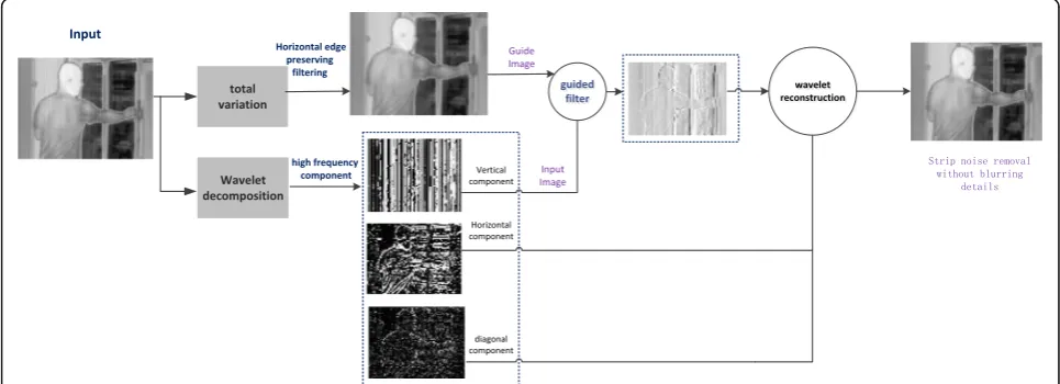 Fig. 1 Algorithm flowchart. This single frame based stripe correction method effectively removes stripe non-uniformity without blurring detailinformations in low-textured infrared images