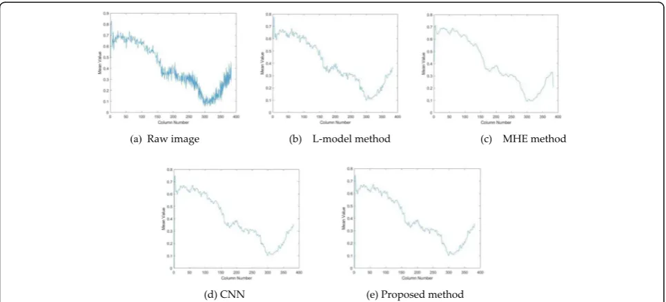 Fig. 11 Column mean transformation curves of original and corrected images