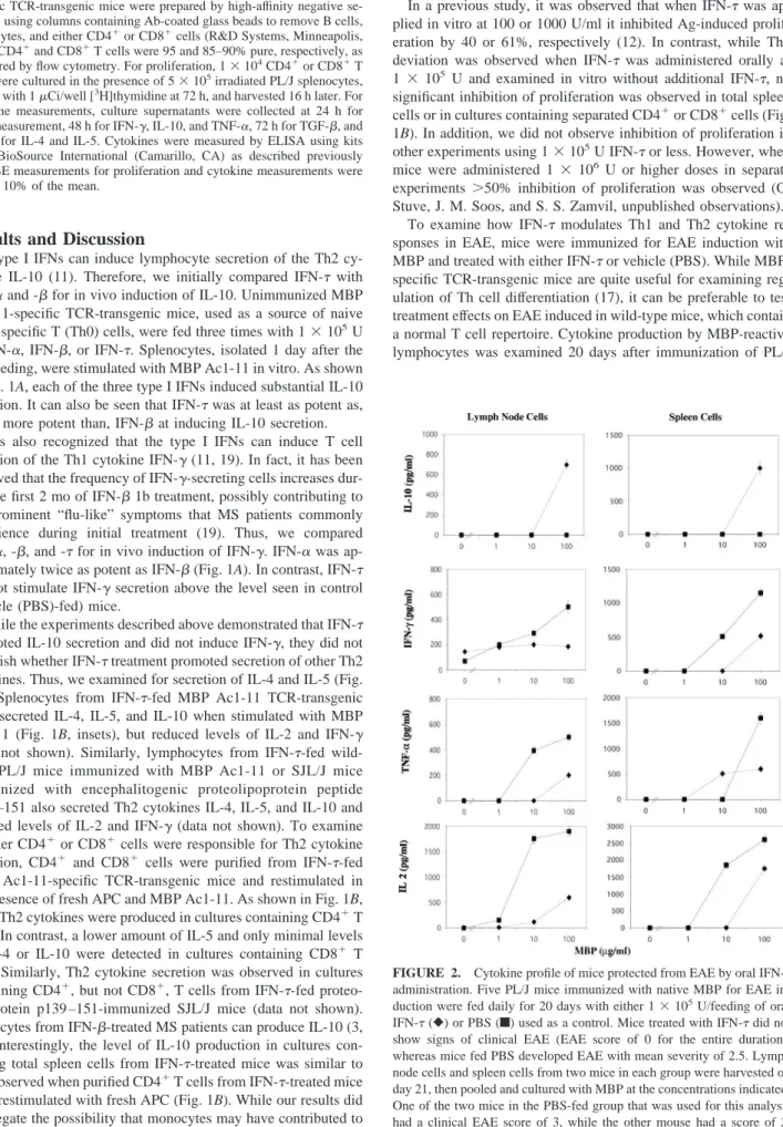 FIGURE 2. Cytokine profile of mice protected from EAE by oral IFN- ␶ administration. Five PL/J mice immunized with native MBP for EAE  in-duction were fed daily for 20 days with either 1 ⫻ 10 5 U/feeding of oral IFN- ␶ (䉬) or PBS (f) used as a control
