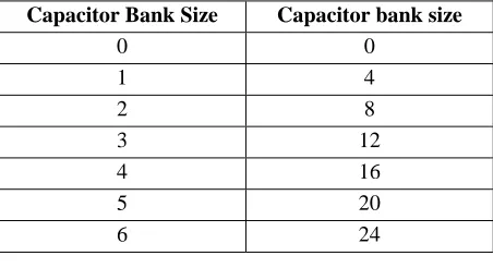 Table 8: Chosen Size of Capacitor bank to be installed 