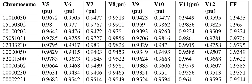 Table 1: Showing the results obtained for choosing the single feeder layout from substation 1 after first iteration 