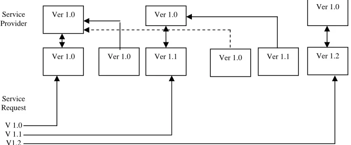 Fig. 2.  Using Multiple Service Versions Approach 