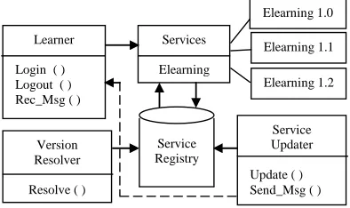 Fig. 4.  Using Multiple Service Versions Approach 