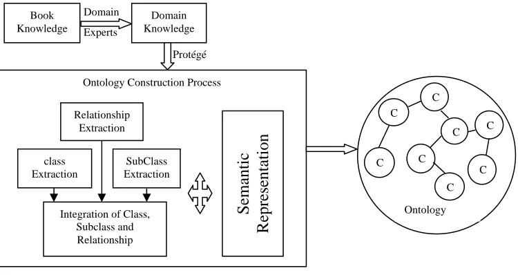 Fig. 2 : Architecture of Ontology Construction Process 