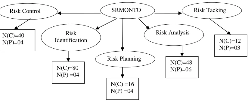 Fig. 3 : The Structure of SRMONTO (Software Risk Management Ontology)  