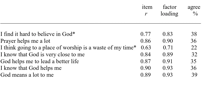 Table 1 Scale of Attitude toward Theistic Faith: scale properties 