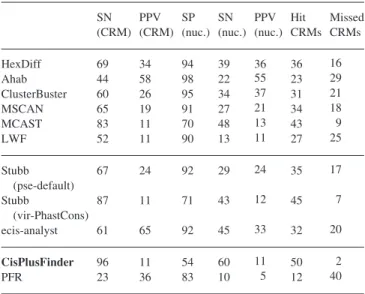 Table 2 shows that CisPlusFinder has a higher sensitivity on the CRM and nucleotide levels than any other method