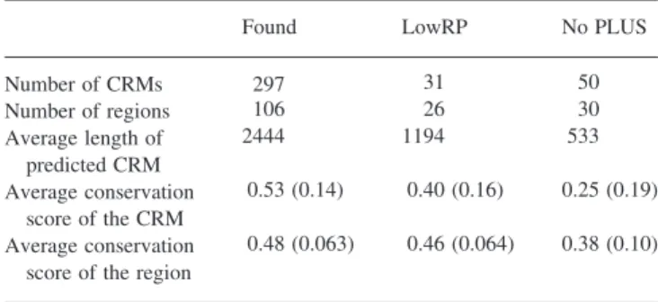 Table 2 shows that CisPlusFinder is able to localize Drosophila CRMs better than the other methods applied thus far, which were also trained and developed with CRMs involved in early Drosophila development