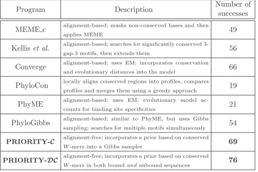 Table 2. Number of successfully identiﬁed motifs for diﬀerent conservation-based methods
