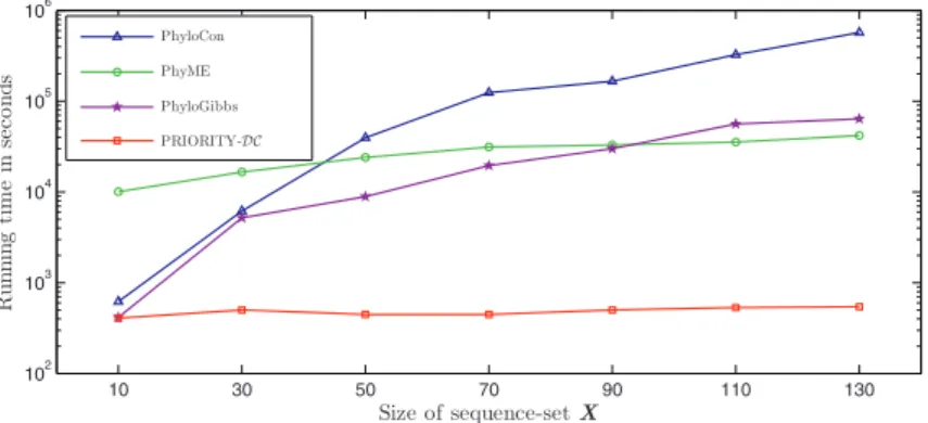 Fig. 3. Log-scale plot of running times of conservation-based algorithms on sequence- sequence-sets of increasing size
