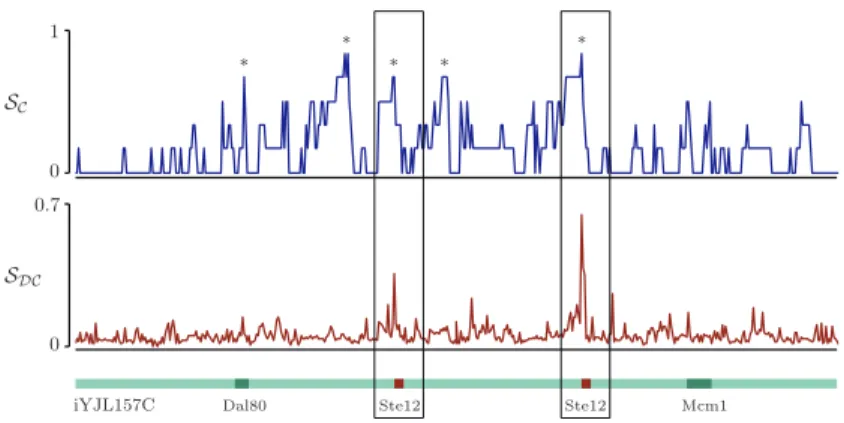 Fig. 2. Scores S C and S DC computed over intergenic region iYJL157C. Binding sites of Dal80, Ste12, and Mcm1 are shown as annotated by MacIsaac et al