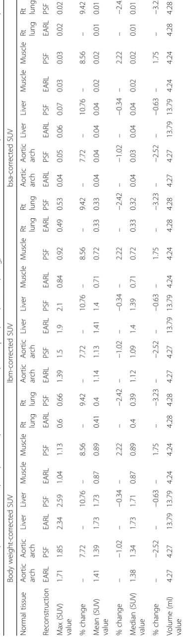 Table 3 Values of SUVs (corrected for bw, lbm, and bsa) of normal tissue (blood pool, liver, muscle, lung) of two different reconstruction (site standard of care PSF and EARL)
