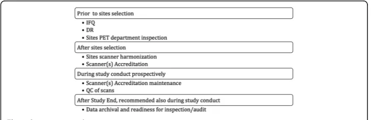 Fig. 1 Steps ensuring data integrity