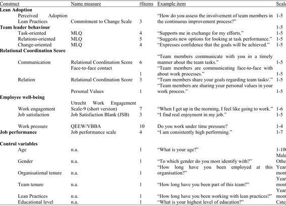 Table 5. Overview Questionnaire Items.  