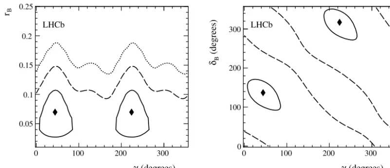 Fig. 7. Two-dimensional projections of conﬁdence regions onto the (γ ,rB) and (γ ,δB) planes showing the one (solid) and two (dashed) standard deviations with all uncer-tainties included