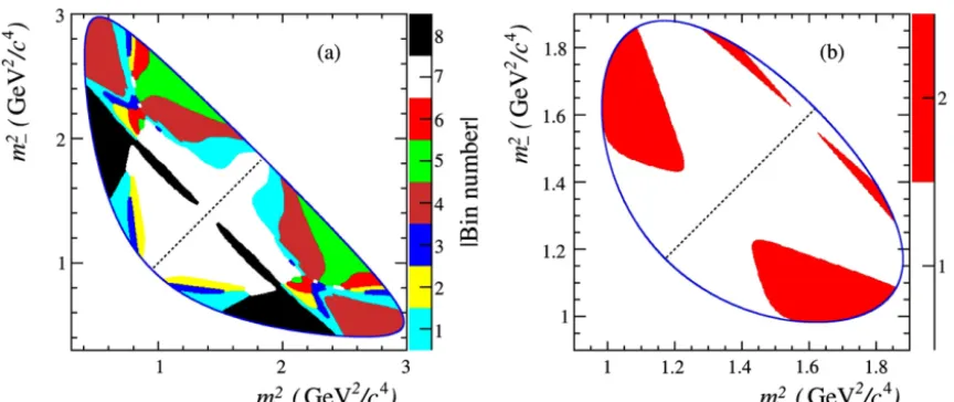 Fig. 1. Binning choices for (a) D → K S0π+π− and (b) D → K 0S K +K −. The diagonal line separates the positive and negative bins.