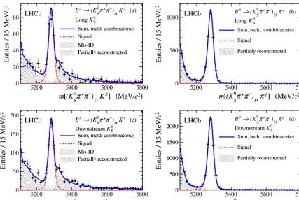 Fig. 3. Invariant mass distributions of (a) B± → DK ± and (b) B± → Dπ± candidates, with D → K S0 K +K −, shown with both K 0S categories combined