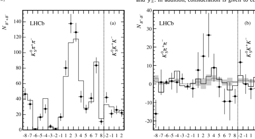 Fig. 5. One (solid), two (dashed) and three (dotted) standard deviation conﬁdence(statistical only)
