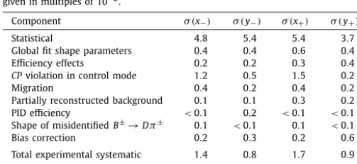 Table 4Summary of statistical, experimental and strong-phase uncertainties on