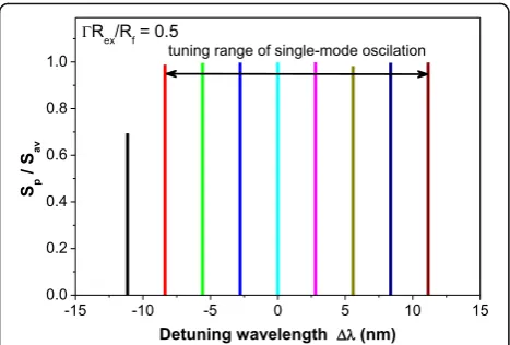 Fig. 4 Detuning output spectra of the laser as a function of thedetuning wavelength Δλ = λp–λpeak under OFB strengthof ΓRex/Rf = 0.5