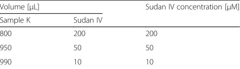 Table 1 A table showing the prepared palm oil samples withthe volume of unadulterated palm oil and Sudan IV dye toobtain the required concentrations required