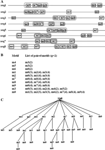 Figure 1. Construction of motif pair tree. (A) Motif hits of ten motifs in eight sequences