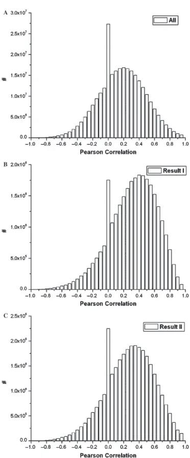 Figure 2. Histogram of the expression similarities of gene pairs.
