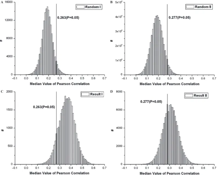 Figure 3. Histogram of the median expression similarity of gene pairs in gene sets. (A) 166 805 random gene sets generate from the same distribution of the size of the gene sets in Result I