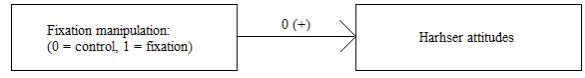 Figure 1. Conceptual model of hypothesis 1 