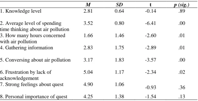 Table 3. Results of the manipulation check through an independent samples t-test 