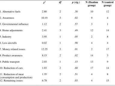 Table 5. Results of the one-way ANOVA considering living situations 
