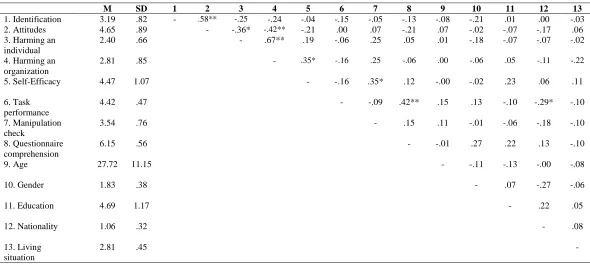 Table 2. Outcomes of the Pearson’s correlation tests and descriptive statistics of the constructs and the demographic variables presented in the questionnaire  