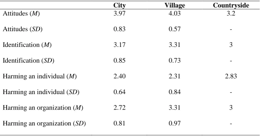 Table 6. Means and standard deviation for the constructs per living situation 