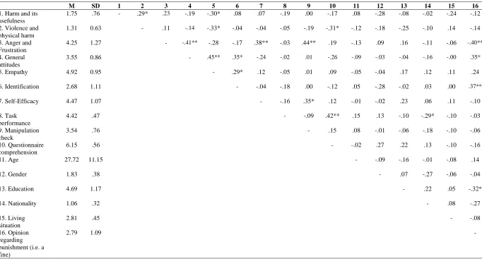 Table 8. Outcomes of the Pearson’s correlation tests and descriptive statistics of the constructs and the demographic variables presented in the questionnaire 