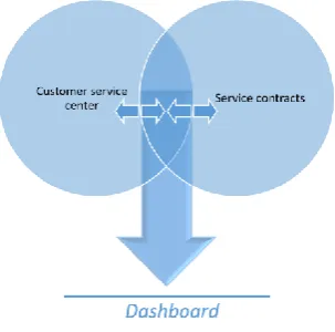 Figure 3: Relation between customer service centre and service contracts 