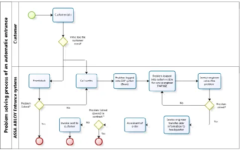 Figure 5: BPMN model of solving a malfunction 