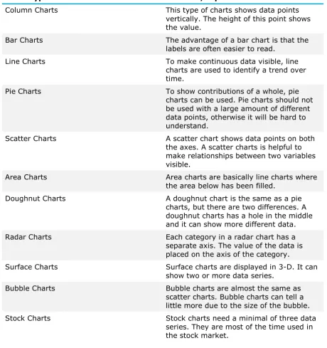 Table 6: Chart types (Alexander & Walkenbach, 2013)   