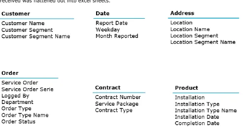 Figure 11: Data tables of reported malfunctions 