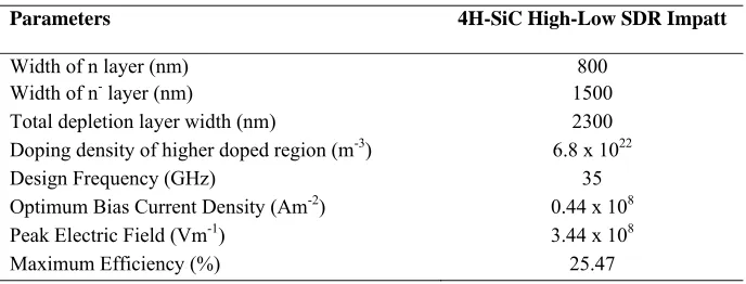 Table 2.  Design parameters and simulated parameters of 4H-SiC based High-Low SDR Impatt diode at 35 GHz 