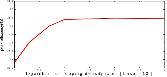 Figure 2 : Electric field Profile of High-Low SDR diode at doping density of  6.81022 m-3 and doping density ratio of 10