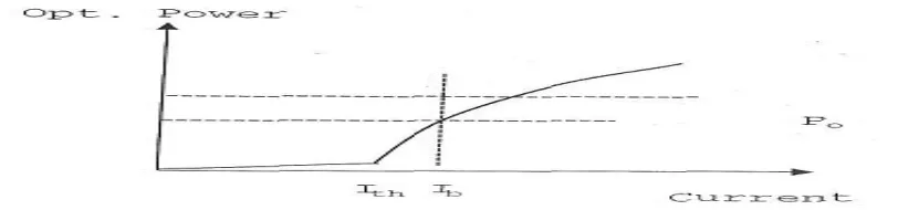 Fig 3. Laser Diode Modulation 